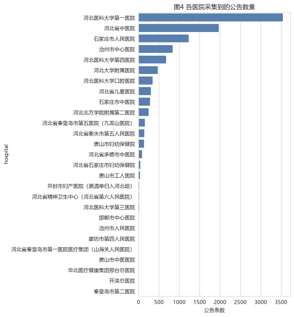 医院公告数量分布